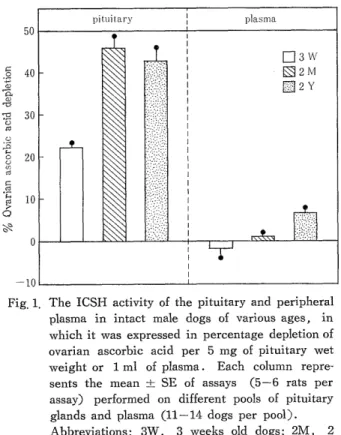 Fig.  1.  The  ICSH  activity  of  the  pituitary  and  peripheral         plasma  in  intact  male  dogs  of  various  ages,  in 