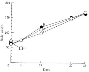 Fig.  1  Growth  of  the  rats  in  each  group.