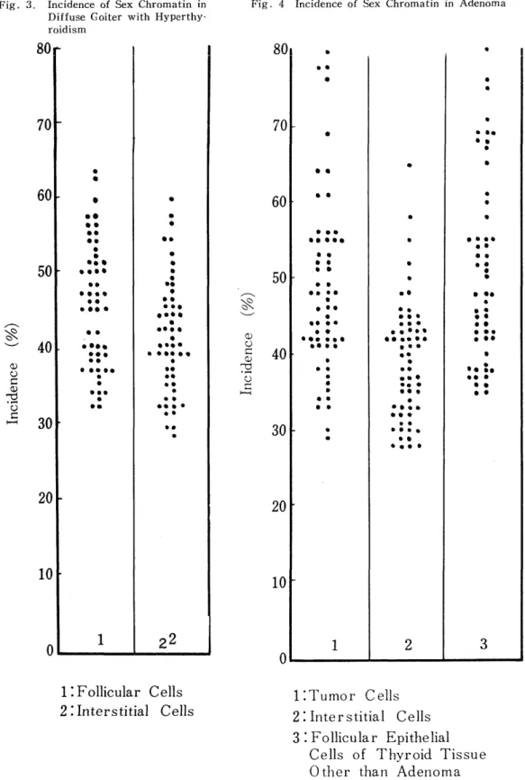 Fig.  3.  Incidence  of  Sex  Chromatin  in         Diffuse Goiter with 