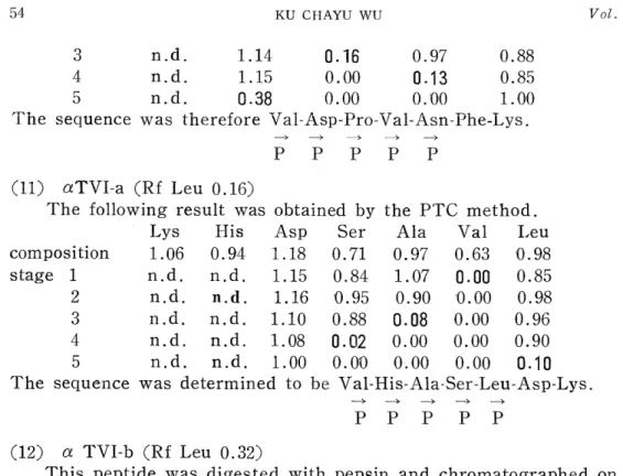 Fig.  5.  Isolation  of  the  peptic  peptides  from  the  tryptic  peptide,  a  TVI-b