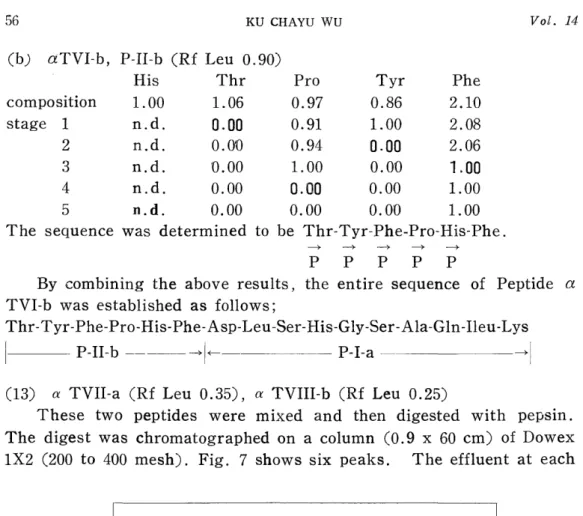 Fig.  7.  Isolation  of  the  peptic  peptides  from  the  tryptic  peptide,  a  TVII-a