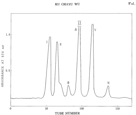 Fig.  10.  Isolation  of  the  peptic  peptides  from  the  tryptic  peptide,  aTIX-a