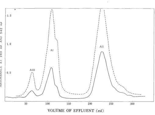 Fig.  2.  Separation  of  globin  from  All  Component  into  a  and  (3  subunits.  Column: 