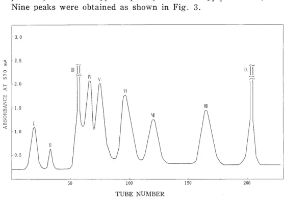 Fig.  3.  Separation of  the  tryptic  peptides  from  the  a  polypeptide chain  of  All              component of  adult chicken hemoglobin