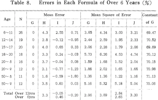 Table  8.  Errors  in  Each  Formula  of  Over  6  Years  (%)