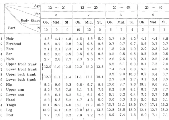 Table  2.  Regional  rates  of  body  surface  by  shape  (/0/0)