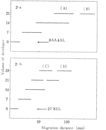 Fig.  2.  Silica  gel-Celite  chromatography  of  ether-extracted  DNP-derivatives  from  the          hydrolysate of  the  DNP-globin