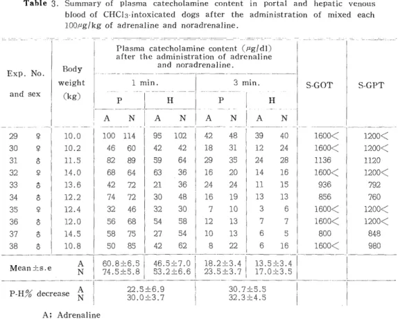 Table  3.  Summary  of  plasma  catecholamine  content  in  portal  and  hepatic  venous          blood of  CHCI3-intoxicated dogs after the administration of  mixed  each 