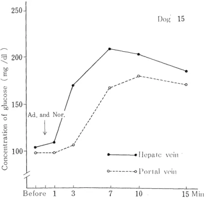 Fig.  1.  The  glucose  output  from  the  liver  after  the  administration  of  mixed  each            100ag/kg of  adrenaline and  noradrenaline in  the  intact dog.