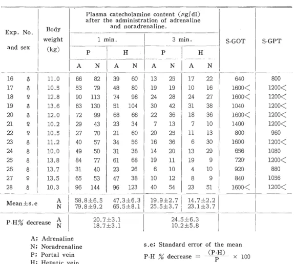 Table  2  Summary  of  plasma  catecholamine  content  in  portal  and  hepatic  venous             blood  of  CC14-intoxicated dogs  after  the  administration of  mixed  each 