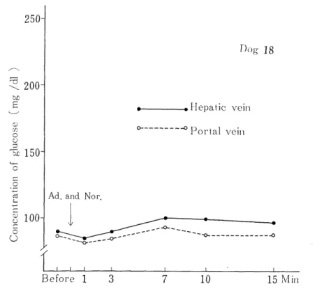 Fig.  2.  The  glucose  output  from  the  liver  after  the  administration  of  mixed  each          100,tg/  kg  of  adrenaline and  noradrenaline in  the  CC14-intoxicated dog.