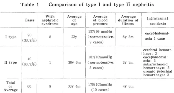 Table  1  Comparison  of  type  I  and  type  II  nephritis