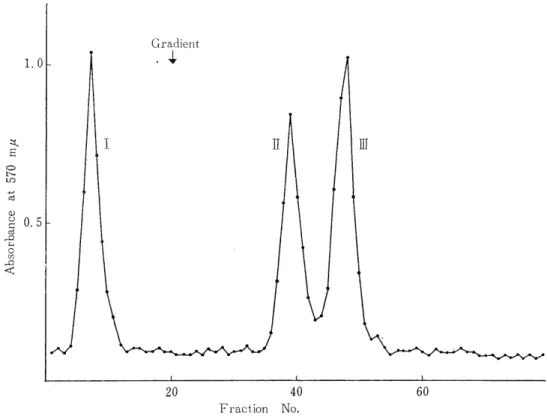 Fig  .  5  Chromatography  of  peptic  peptides  of  jlT14  on  Dowex  1 x 2           column  :  1.0  x  60cm,  Developer  :  starting, 1 °o  pyridine  1 %  picoline 