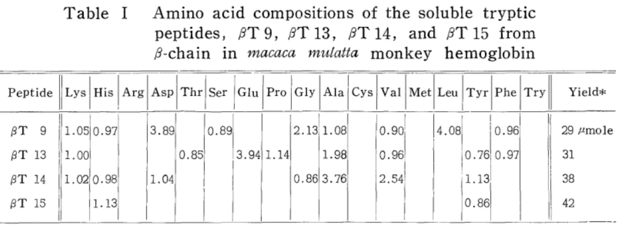 Table  I  shows  the  amino  acid  compositions  and.  the  yields  of  i T9,  /9T  13,  PST 14,  and  PPT 15  which  were  obtained  by  paper  and  column  chromatographies  from  the  tryptic  hydrolyzate  of  1  g  of  p-chain  in  macaca  mulatta  mon