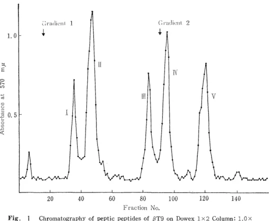 Fig.  1  Chromatography  of  peptic  peptides  of  jT9  on  Dowex  1 x 2  Column:  1.O X           60cm,  Developer: Starting, 1  %  Pyridine 1%  collidine  acetate buffer 