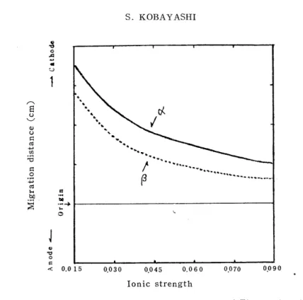 Fig.  8.  Relationship  between  Ionic  Strength  of  Electrophoretic 