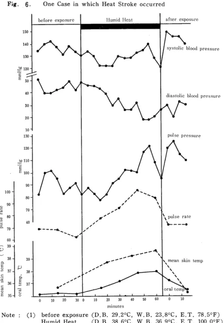 Fig.  6.  One  Case  in  which  Heat  Stroke  occurred
