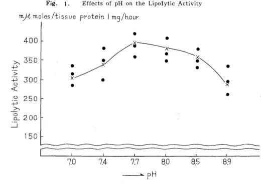 Fig.  1.  Effects  of  pH  on  the  Lipolytic  Activity