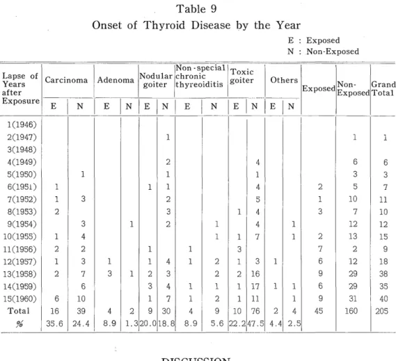 Table  9  is  the  chronological  table  of  the  diseases  of  the  exposed  and  of  the  non-exposed