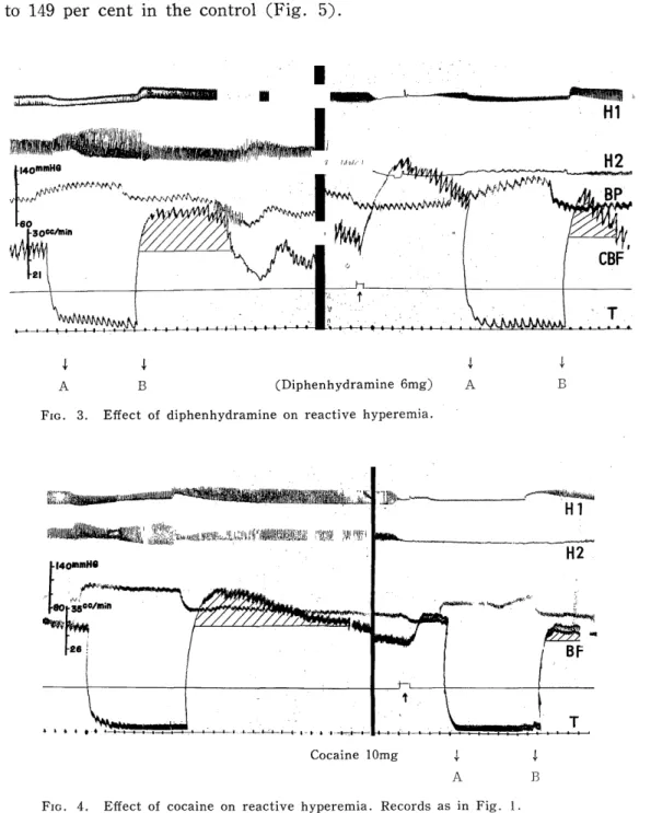 FIG.  3.  Effect  of  diphenhydramine  on  reactive  hyperemia.