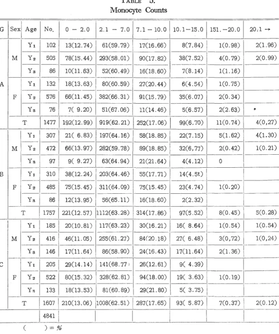 Table  4.  An  investigation  was  done,  considering  those  that  are  over  40%  as  an  abnormal  increase  and  those  below  20%  as  abnormal  decrease  ; however,  no  significant  difference  was  found  between  A,  B  and  C  in  each  year  of 
