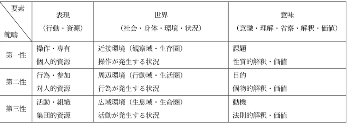 表 1  現象（記号）系の全体像（宇都宮, 2018, p.91:表 3.2 を改編）    要素  範疇  表現  （⾏動・資源）  世界  （社会・⾝体・環境・状況）  意味  （意識・理解・省察・解釈・価値）  第⼀性  操作・専有  個⼈的資源  近接環境（観察域・⽣存圏） 操作が発⽣する状況  課題  性質的解釈・価値  第⼆性  ⾏為・参加  対⼈的資源  周辺環境（⾏動域・⽣活圏） ⾏為が発⽣する状況  ⽬的  個物的解釈・価値  第三性  活動・組織  集団的資源  広域環境（⽣息域・⽣命圏