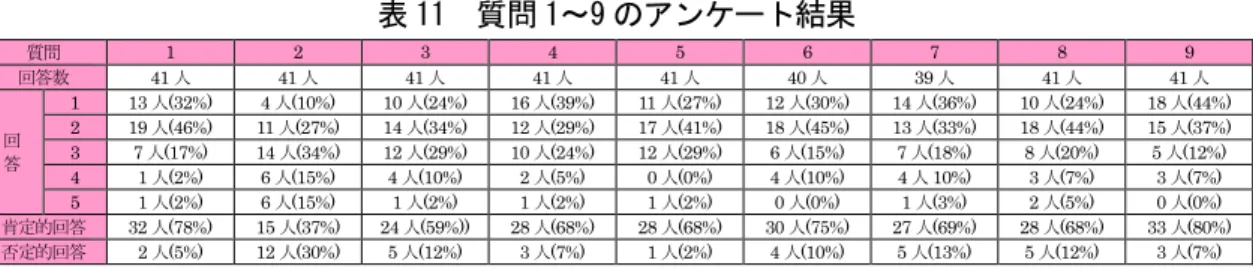 表  質問 ～ のアンケート結果 質問 1  2  3  4  5  6  7  8  9  回答数  41 人  41 人  41人  41 人  41 人  40人  39 人  41 人  41人  回 答  1  13 人(32%)  4 人(10%)  10人(24%)  16 人(39%)  11 人(27%)  12人(30%)  14 人(36%)  10 人(24%)  18人(44%) 2 19人(46%) 11人(27%) 14人(34%) 12人(29%) 17人(41%) 18人(