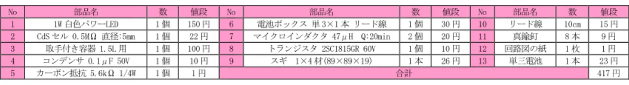 表 4  LED ランタン教材の部品表 No  部品名  数  値段  No  部品名  数  値段  No  部品名  数  値段  1  1W白色パワーLED  1個  150 円  6  電池ボックス 単 3×1 本 リード線  1個  30円  10  リード線  10cm  15 円  2  CdS セル 0.5MΩ 直径:5mm  1個  22円  7  マイクロインダクタ 47μH  Q:20min  2個  20円  11  真鍮釘  8本  9円  3  取手付き容器 1.5L 用  1個