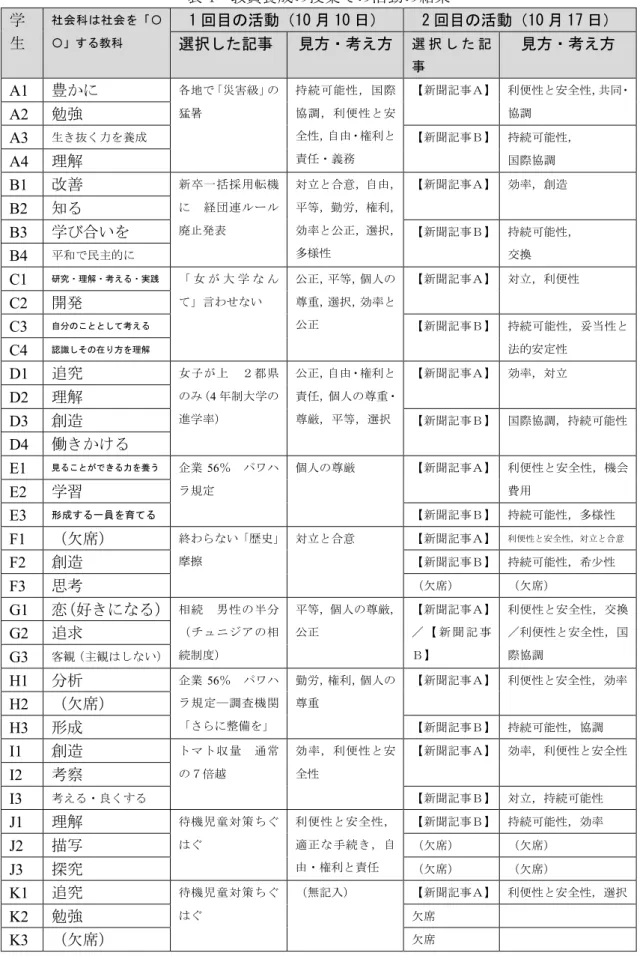 表 4  教員養成の授業での活動の結果  学 生 社会科は社会を「〇〇」する教科  1 回目の活動（10 月 10 日）  2 回目の活動（10 月 17 日）  選択した記事  見方・考え方  選 択 し た 記 事  見方・考え方  A1  豊かに 各地で「災害級」の 猛暑  持続可能性，国際協調，利便性と安 全性，自由・権利と 責任・義務  【新聞記事Ａ】 利便性と安全性，共同・A2 勉強 協調 A3 生き抜く力を養成 【新聞記事Ｂ】持続可能性，  国際協調  A4  理解 B1  改善  新卒一括採