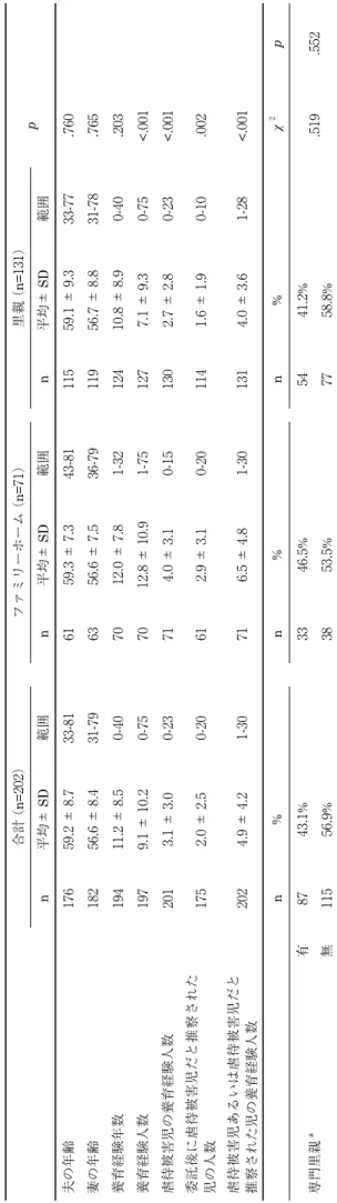 表 2 − 2．対象者の属性（専門里親の認定の有無）における比較