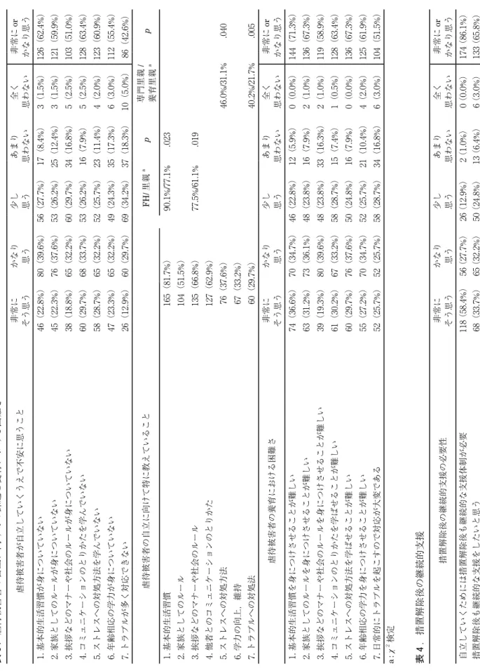 表 3 ．虐待被害者の自立に向けての課題と養育における困難さ 虐待被害者が自立していくうえで不安に思うこと非常に そう思うかなり思う少し思うあまり思わない全く思わない非常にorかなり思う 1.基本的生活習慣が身についていない46（22.8%）80（39.6%）56（27.7%）17（8.4%）3（1.5%）126（62.4%） 2.家族としてのルールが身についていない45（22.3%）76（37.6%）53（26.2%）25（12.4%）3（1.5%）121（59.9%） 3.挨拶などのマナーや社会のルール