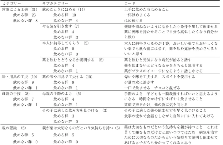 表 4 .　母親が考える幼児に薬を内服させるコツ 表 5 .　育児ストレッサー尺度の平均値と内服の可否との関連カテゴリーサブカテゴリーコード言葉による工夫（31） 飲めたときにほめる（14） 上手に飲めた時ほめること　　　飲める群　23　　　飲める群　10一杯ほめまくる　　　飲めない群　8 　　　飲めない群　4ほめ続けるやる気を引き出す（7） 機嫌を損ねないように話をしたり条件を出して飲ませる 薬に興味を持たせることで自分も真似したくなり自分から飲む　　　飲める群　4　　　飲めない群　3本人に納得してもらう
