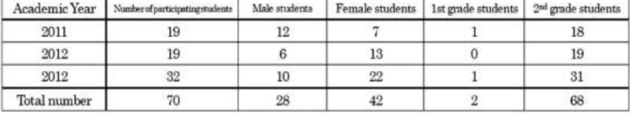 Table 1.  The Number of participating students in each academic year  (High schools in Japan are usually  3 years and 1 st  grade to 3 rd  grade are equivalent to the 10 th  grade to 12 th  grade in the United States) 