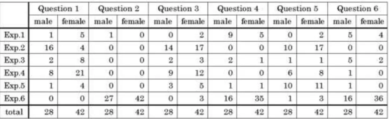 Table 2.  Question contents of selective questionnaire 