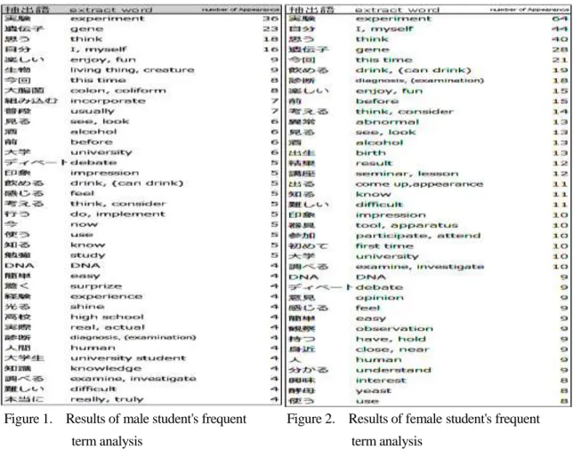 Figure 1.    Results of male student's frequent          Figure 2.    Results of female student's frequent    