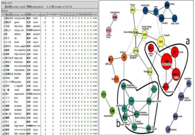 Figure  5.  Result  of  the  Collocation  statistics  analysis    Figure  6.  Result  in  female  student’s  of  the                    with the word “experiment” in female students                        Co-occurrence network Analysis 