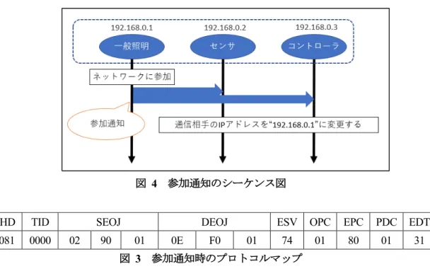 図   3   参加通知時のプロトコルマップ