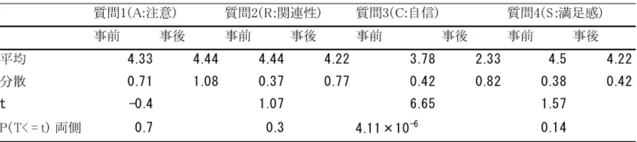 表 4  アンケート各質問 t 検定結果  ５．考察  ５．１  授業実践の考察  A(2)の内容として，生徒は同一の材料を利用していても，削孔間隔や形状を工夫する様子が 見られた。また，廃ペットボトルや割り箸などの身近な物を利用する工夫も見られた。一方， 生徒の工夫によって加工方法が多岐にわたるため，工具の利用に関する支援と安全への配慮が 課題である。また，材料や形状に制限を与えないで行ったためどのように製作を進めていけば いいかわからない生徒もいた。そこで，ある程度の材料や形状の制限を設ける必要があると