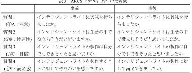 表 3  ARCS モデルに基づいた質問  事前 事後 質問 1  (①A：注意)  インテリジェントライトに興味を持ちましたか。 インテリジェントライトに興味を持ちましたか。  質問 2  (②R：関連性)  インテリジェントライトは生活の中で役立ちそうだと思いますか。  インテリジェントライトは生活の中で役立ちそうだと思いましたか。  質問 3  (③C：自信)  インテリジェントライトの製作は自分でもできそうだと思いますか。  インテリジェントライトの製作は自 分でもできそうだと思いましたか。  質問
