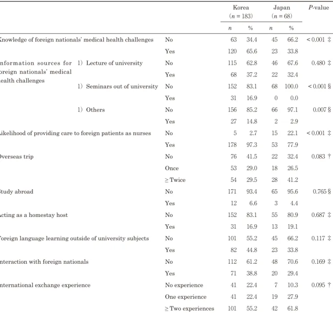 Table 1.　Comparison of knowledge and interest regarding foreign nationalsʼ medical health challenges and  　　　　　international exchange experience between Korean and Japanese undergraduate nursing students