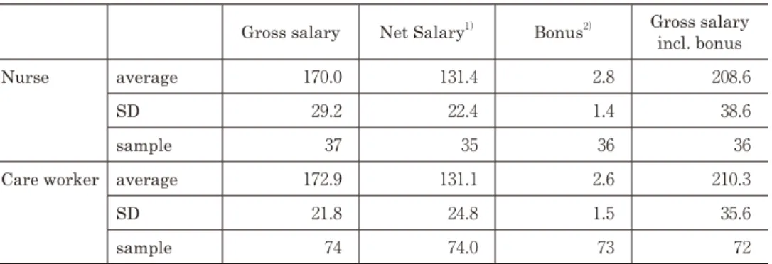 Table 1.　Estimated monthly salaries and bonus  （thousand yen）