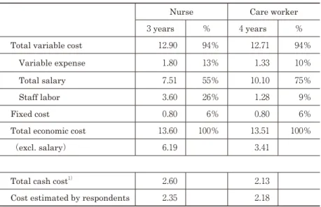 Table 2.　Estimated total economic cost per EPA worker 　　　　 （average, million yen for contract period）