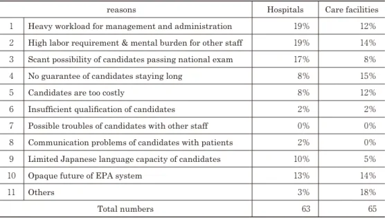 Table 5.　F-test result: Willingness to recruit EPA nurse and economic factors