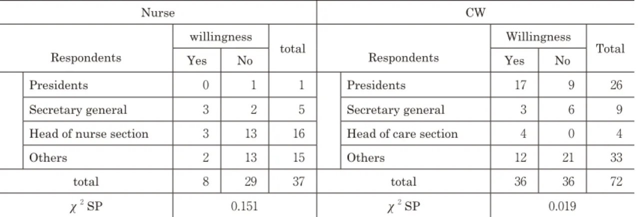 Table 9.　Cross tabulation: willingness to recruit EPA candidates by position of respondents