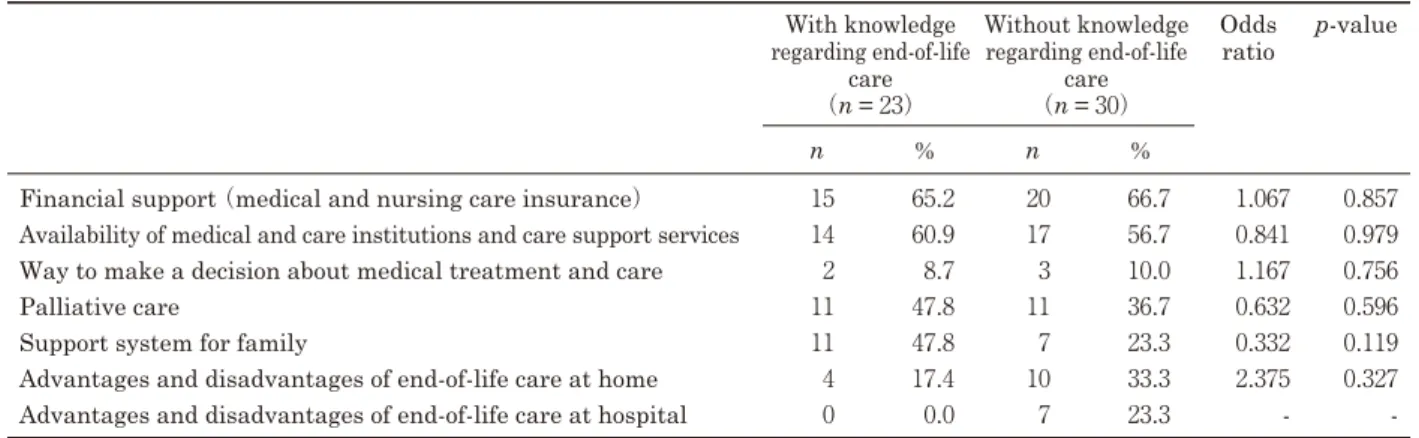 Table 3.  Knowledge required to make a decision about end-of-life care  （n = 53）