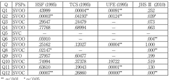 Table ２ : The statistical values gained in Chi-square （1995） and Fisherʼs exact  test
