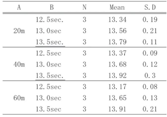 図 4 　走力別の前傾姿勢意識距離の違いによる100ｍ走タイム比較