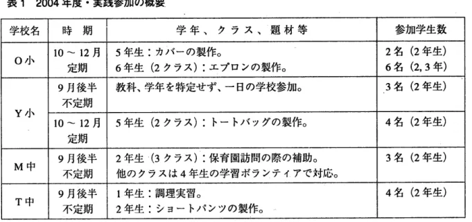 表 1 2004年 度・ 実践参加の概要 学校名 時   期 学 年 、 ク ラ ス 、 題 材 等 参加学生数 0小 10〜 12月 定期 5年 生 :カ バーの製作。6年生(2クラス):エ プロンの製作。 2名 (2年 生 )6名 (2,3年 ) Y小 9月 後半不定期 教科、学年 を特定せず、一 日の学校参加。 3名 (2年 生 ) 10〜 12月 定期 5年 生 (2ク ラス ):ト ー トバ ッグの製作。 4名 (2年 生 ) M中 9月 後半 不定期 2年 生 (3ク ラス ):保 育園訪間の際