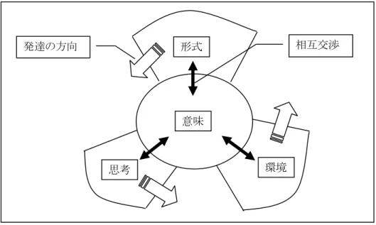 図 2：螺旋的言語能力発達モデル（その２）  図 2 において、形式・思考・環境の各領域と意味とのやり取り（相互交渉）がアの巧妙さで ある。図 2 の平面では図示できないが、各領域は高さを得ながら矢印の方向に発達していく。 その伸張のきっかけ（方向づけ）は抽象化・分析化・論理化によってなされる。また、伸張し た領域は具体化・複合化・自動化によって定着し、次の抽象化のための土台となる。このよう に抽象的な領域と具体的な領域は連続しており、発達には抽象化・具体化の繰り返しが必要と なる。したがって、日常生活表現