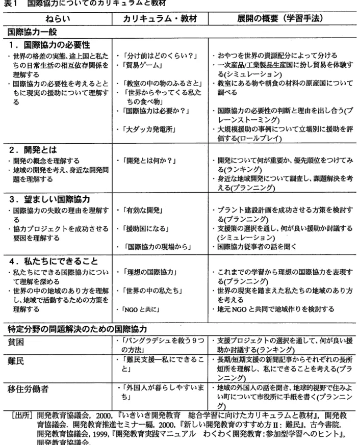 表 1  国際協力 についてのカ リキ ュラム と教材 貧 困 移住労働者 ねらい 展開の概要 (学 習手法 ) ・支援プロジェクトの選択を通して、何が良い援助か討議する(ランキン。長期/短期支援の新聞記事からそれぞれの長所短所を理解し、私にできることを考える(プ ランニ ン。地域の外国人の話を聞き、地球的視野で住みよ い町について市役所に手紙を書 く (プ ランニン ,ヽ 2000,『 いきいき開発教育   総合学習に向けたカ リキュラム と教材』 ,開 発教 育協議会。開発教育推進セミナー編 ,2000